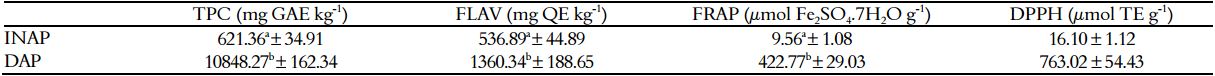 Total phenolic compounds (TPCs), Flavonoids (FLAVs), FRAP, and DPPH assay in
INAP and DAP.