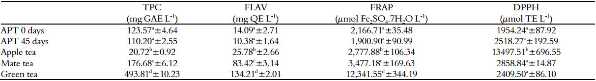 Results oftotal phenolic TPC, FLAV, FRAP, and DPPH assay in marketed teas
and avocado-peel teas (APT) after 0 and 45 days storage.