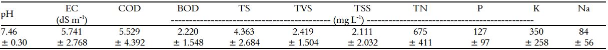 Mean values and standard deviation of the main variables of the SWW affluent
to the HSF-CWs.