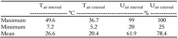 Maximum, minimum and mean values of temperature and relative humidity inside
and outside the greenhouse.