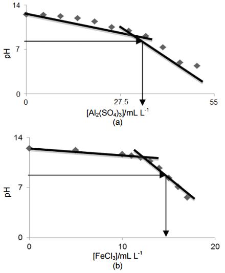 pH as a function of solution volume added per wastewater volume (in units of
mL L-1): (a) aluminum sulfate and (b) iron chloride.