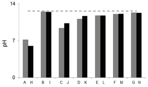 pH variation as a function of the different dosages of coagulants. The
dashed line indicates the value of the reference wastewater.