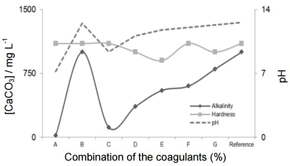 Variation of hardness, alkalinity and pH as a function of different dosages
of Al2(SO4)3 and MO.