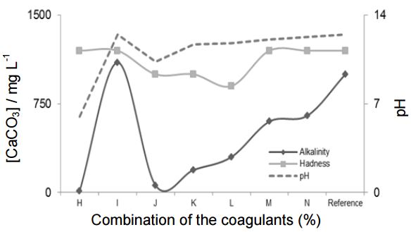 Variation of hardness, alkalinity, and pH as a function of different dosages
of FeCl3 and MO.