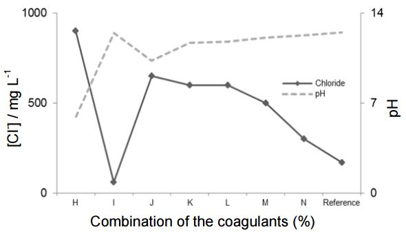 Variation of the concentration of chlorides (solid line) and pH (dashed
line) as a function of the dosages of the FeCl3 and MO coagulants.