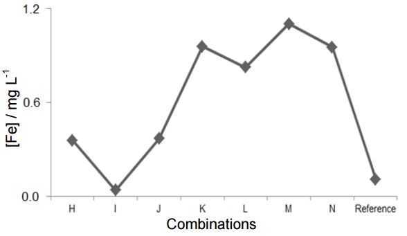 Iron concentration of the treated concrete wastewater for dosages with FeCl3
and MO.