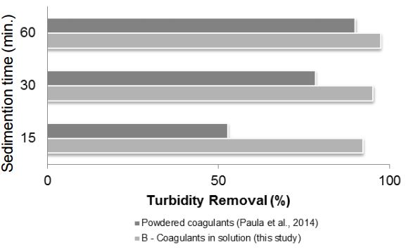Comparison of the efficiency of turbidity removal (%) for the coagulants in
powdered form and in solution.