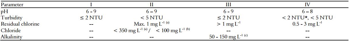 Limit values for non-potable water quality parameters for recovery/reuse.