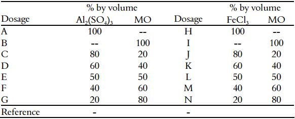 Coagulant concentrations used in the simulations.