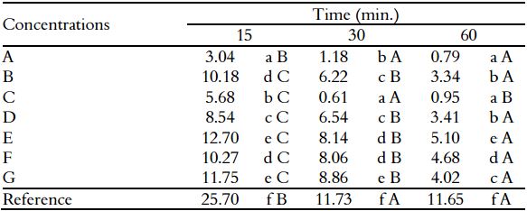 Average residual turbidity values and results from the Scott-Knott test with
5% significance* for the dosages of Al2(SO4)3
and MO coagulants. The initial turbidity is 132 NTU.