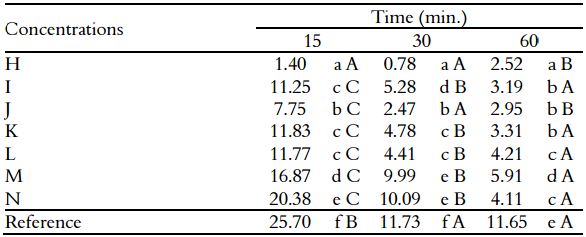 Average residual turbidity values and results from the Scott-Knott test with
5% significance* for the dosages of FeCl3 and MO coagulants. The
initial turbidity is 132 NTU.