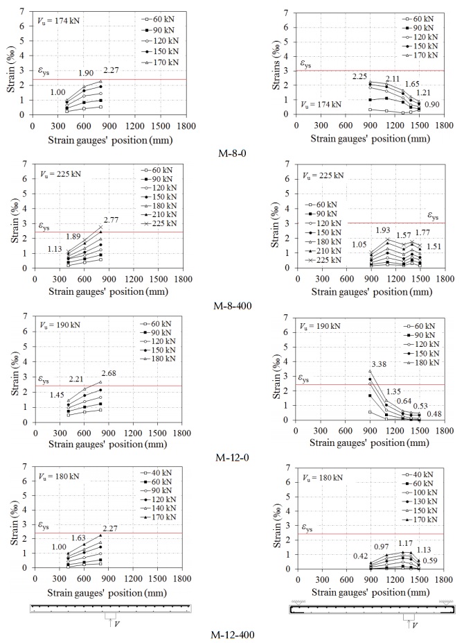 Profile of strains on flexural reinforcement for slabs M-8-0, M-8-400,
M-12-0 and M-12-400.