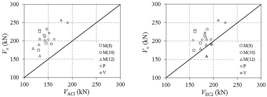 Comparison between experimental strengths and codes predictions.