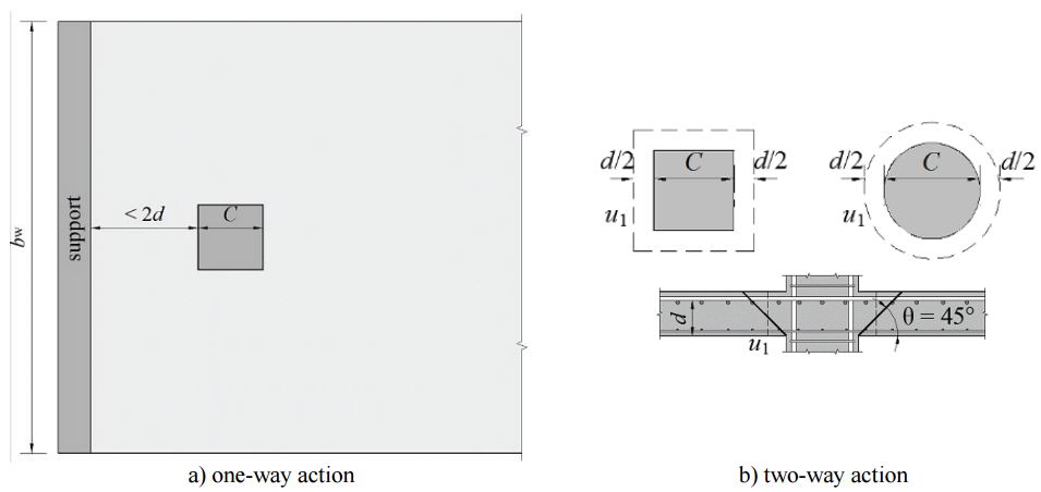 Control perimeter according to ACI 318.