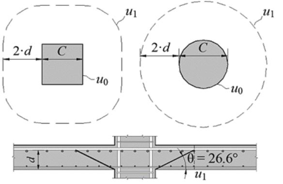 Control perimeter according to Eurocode 2.