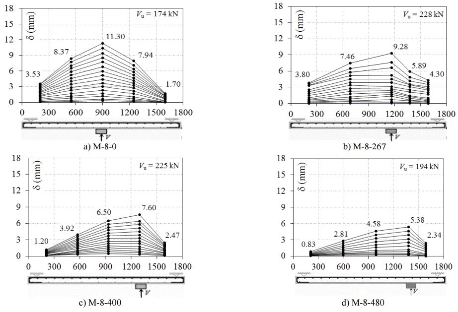 Profile of vertical displacements in the longitudinal direction of slabs
M-8-0 to M-8-480.