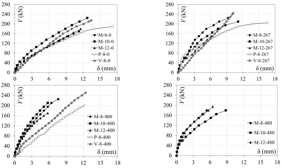 Load-displacement curves.