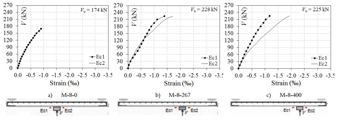 Strains of concrete at the soffits of tested slabs.