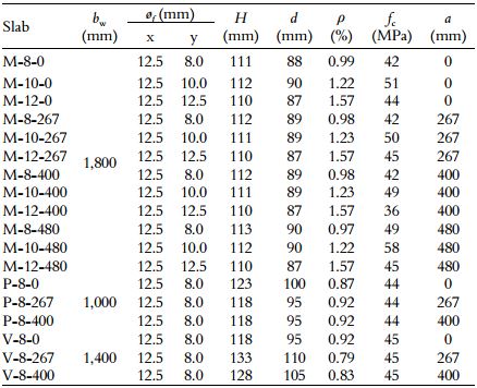 Characteristics of tested slabs.