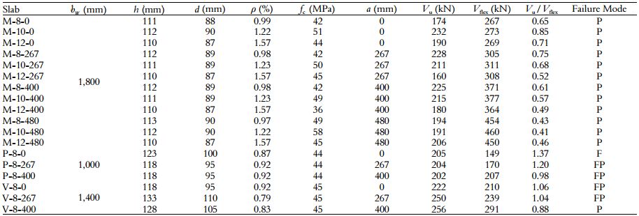 Ultimate loads and failure modes.