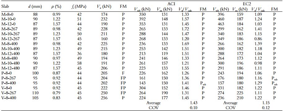 Ultimate loads and failure modes.