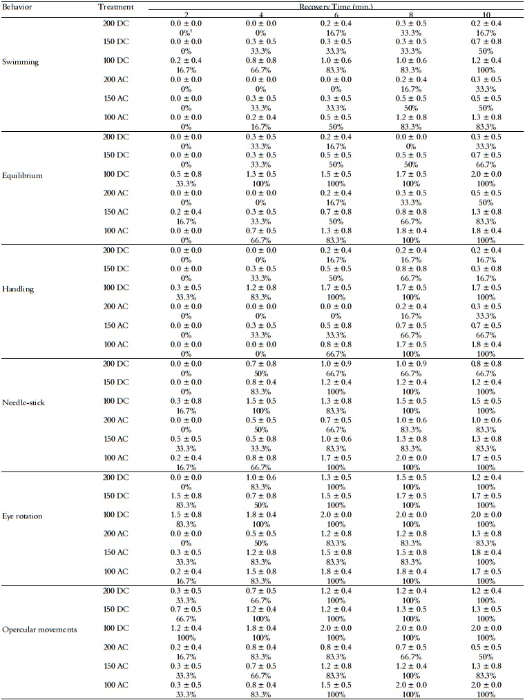 Scores (mean &plusmn; standard deviation) using a 3-point scale of sensitivity,
where 2 corresponds to full sensitivity, 1 corresponds to partial sensitivity,
and 0 corresponds to lack of sensitivity of the evaluation of parameters of own
behavior (swimming and equilibrium), response to stimulus (handling and
needle-stick) and clinical reflexes (eye rotation and opercular movement) of
pacu (n = 6 per treatment) stunned by different types of electrical current (AC
or DC) and voltage.