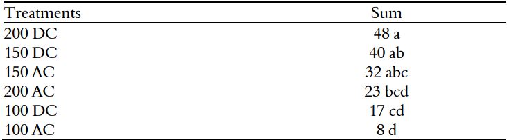 Sum of the results from the sensory analysis (Sorting test)a of
pacu fillets after stunning by different types of electrical current (AC or DC)
and voltageb.