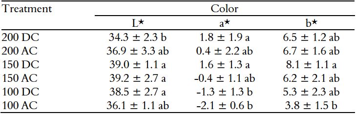 Mean &plusmn; standard deviation of the color parameters L* (lightness), a*
(green-red intensity), b* (yellow-blue intensity) of pacu fillets stunned by different
types of electrical current (AC or DC) and voltagea.