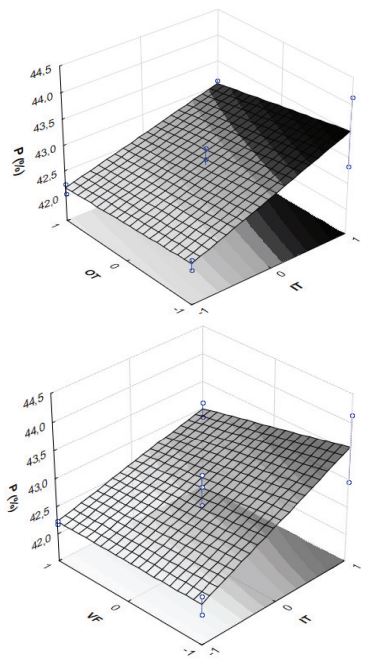 Response surfaces of the evaluated variables for protein content: operating
parameters of the dryer.
