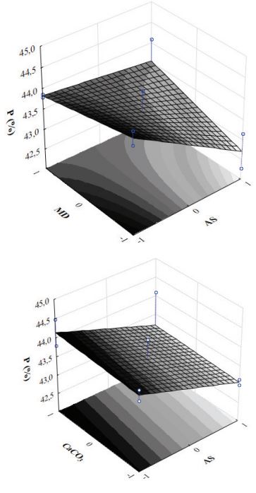 Response surfaces of the evaluated variables for moisture content: operating
parameters of the dryer.