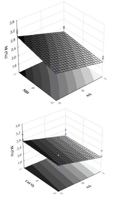  Response surfaces of the evaluated variables for protein: inclusion of
drying aid agents.
