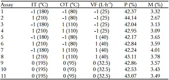 Data and results of the 23 complete factorial design: operating
parameters of the dryer.