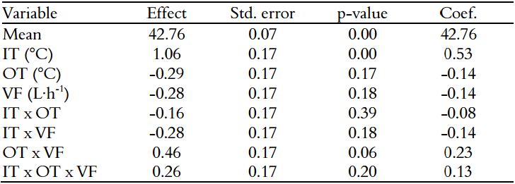 Effects estimative of variables for the protein content: operating
parameters of the dryer.