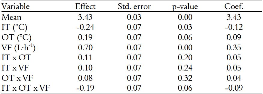 Effects estimation of the evaluated variables for the moisture: operationg
parameters of the dryer.