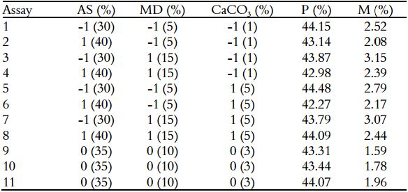 Data and results of the 23 complete factorial design: inclusion
of drying aid agents.