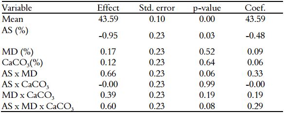 Effects estimative of variables for protein: inclusion of drying aid agents.