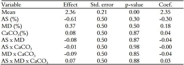 Effects estimative of the evaluated variables for moisture: inclusion of
drying aid agents.