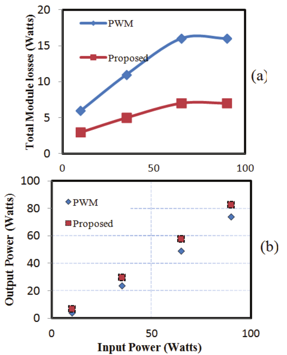 (a) Total losses Vs input power and (b) Output power Vs Input power.
