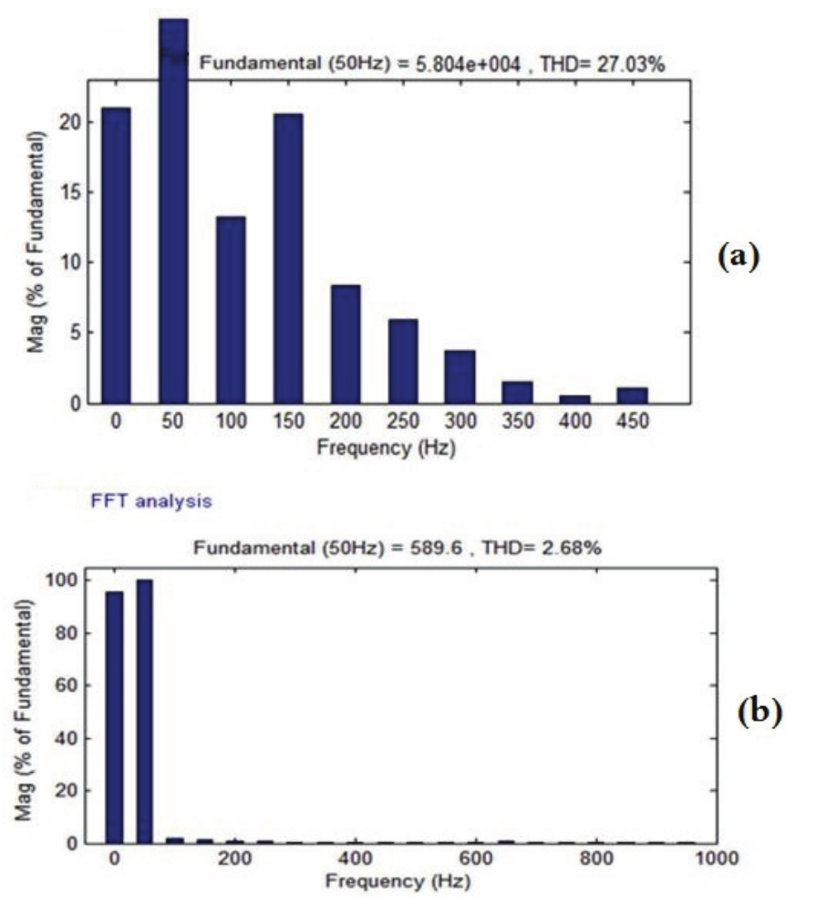 (a) FFT spectrum of supply current without T filter and (b) FFT spectrum of supply current with T filter.