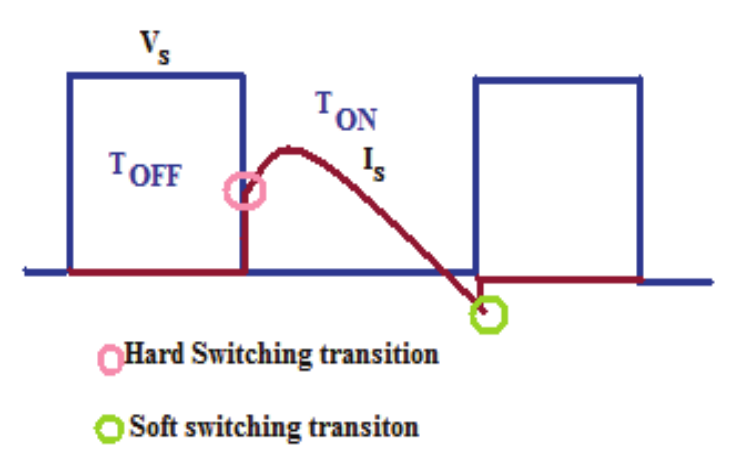 Waveforms for voltage across the switch (Vs) and current through the switch (Is).