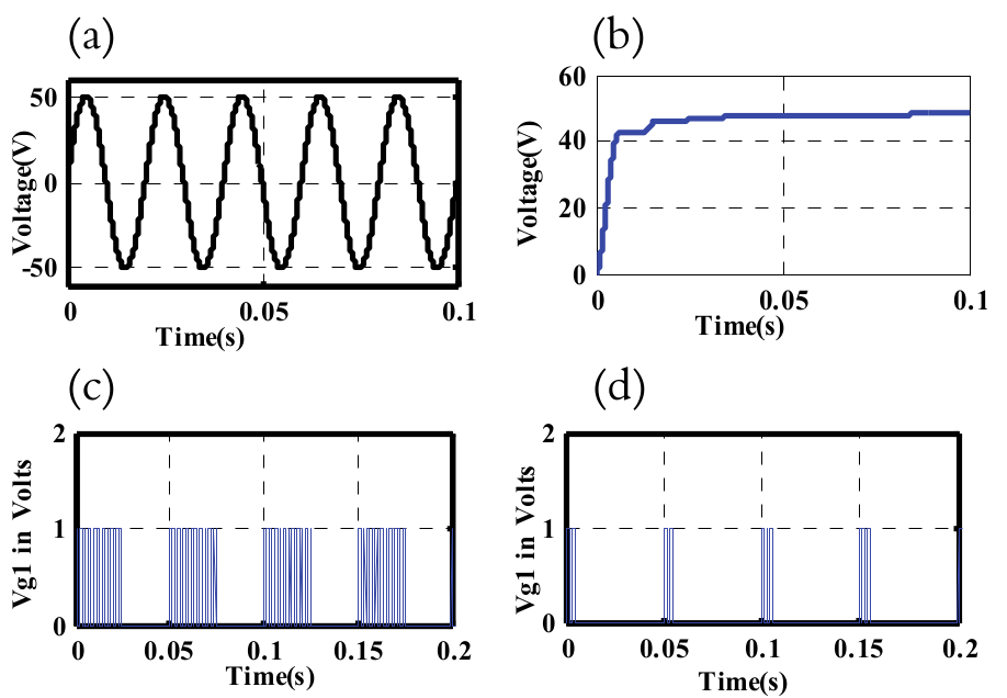 Simulation of output waveforms (a) Utility side input voltage; (b) DC link voltage; (c) Pulse mask scheme gate pulses (Vg1) to switch Q1 at DM of 50%; (d) Pulse mask scheme gate pulses (Vg1) to switch Q1 at DM of 10%.