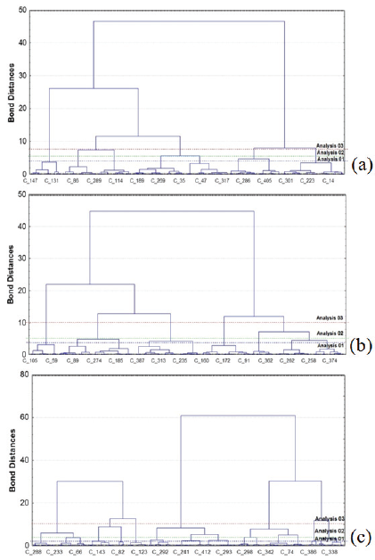 Dendrograms. Sampling sites grouped according to their similarity: a) every year &ndash; average annual; b) El Ni&ntilde;o years &ndash; average annual; and c) La Ni&ntilde;a years &ndash; average annual.