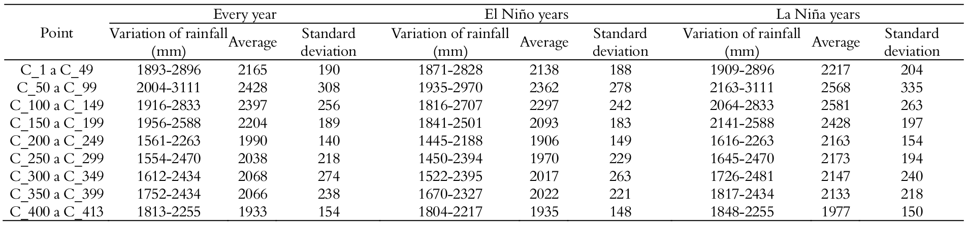 Statistical data of the 413 rainfall sites