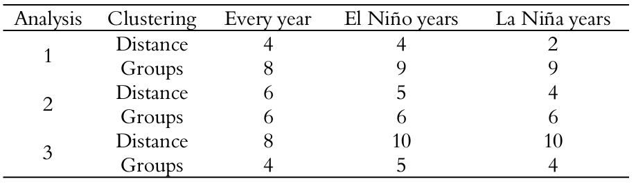 Sensitivity analysis for clustering