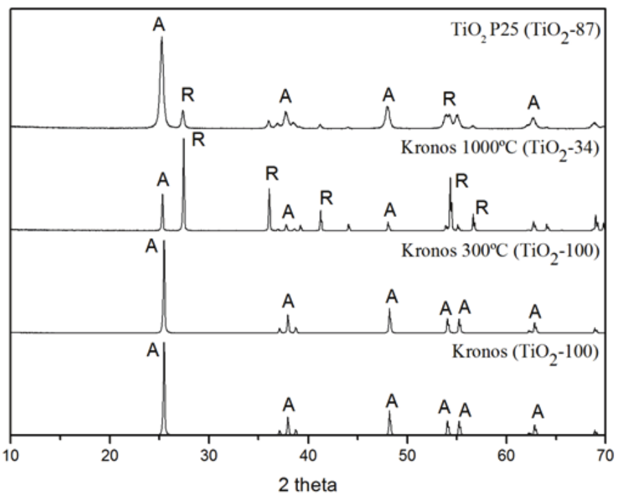 XRD diffractograms of the catalysts: TiO2 P25 Degussa (TiO2-87), Kronos calcined at 300oC (TiO2-100) and at 1000oC (TiO2-34) and Kronos without thermal treatment (TiO2-100). A: anatase and R: rutile.