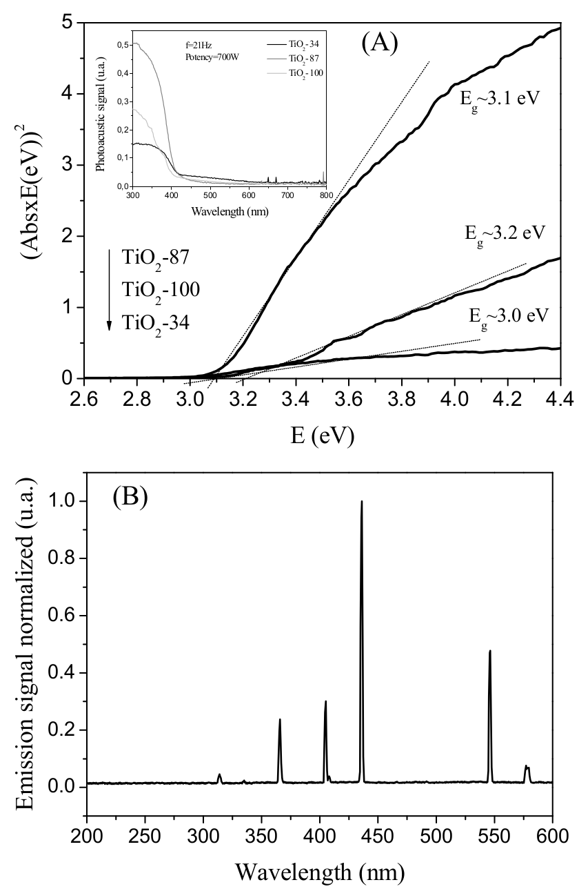 (A) Bandgap energy of catalysts. Inset: UV-Vis photoacoustic absorption spectra; (B) UV-Vis lamp emission spectrum