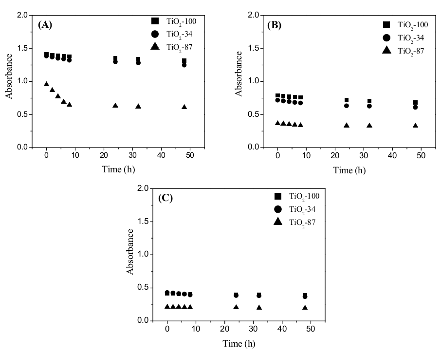 Photodegradation kinetics monitored at 270 nm: (A) in nature, (B) pre-treated and (C) diluted vinasse