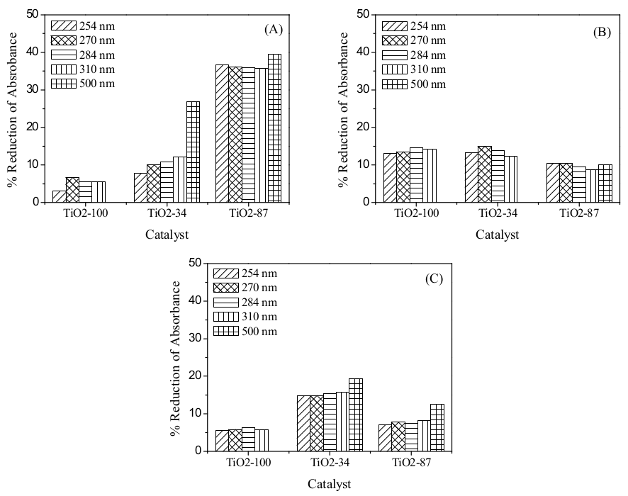 Reduction of absorbance intensity for: (A) in nature, (B) pre-treated and (C) diluted vinasse samples after 48 hours photodegradation monitored at several wavelengths