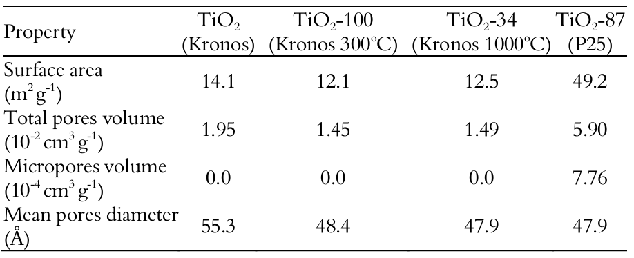 Textural analysis results of TiO2 samples