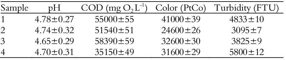 Results of the pH, COD, color and turbidity of the in nature vinasse samples*.